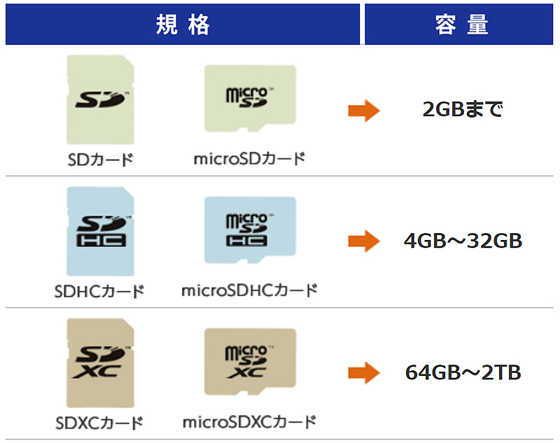 容量の違いによる規格