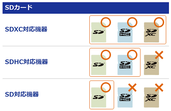 SDカードの容量規格の互換性