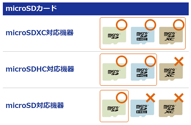 microSDカードの容量規格の互換性