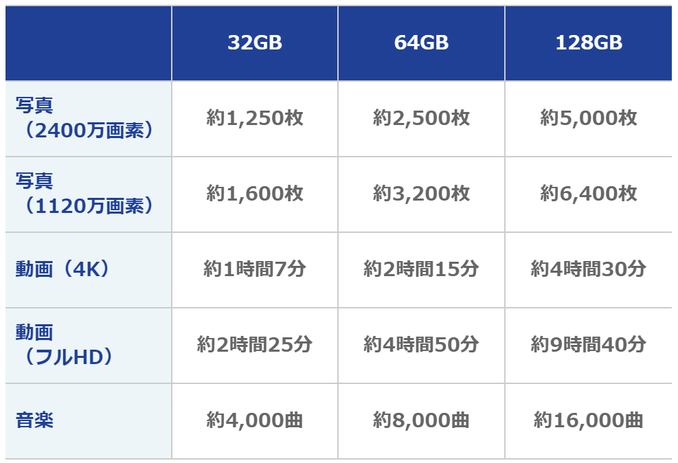 容量ごとの保存枚数の目安