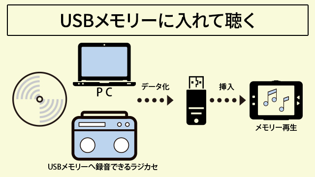 USBメモリーに入れて聴く