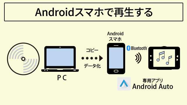 Androidスマホで再生する