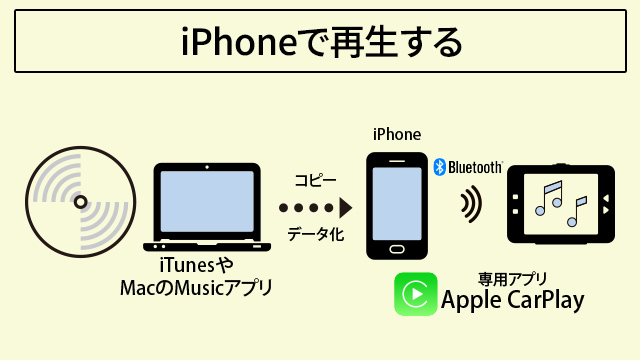 iPhoneで再生する