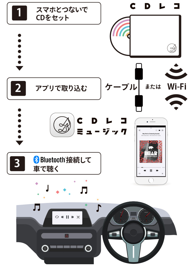 Cdプレーヤーのないディスプレイオーディオ搭載車で音楽cdを聴く Cdレコ Iodata アイ オー データ機器