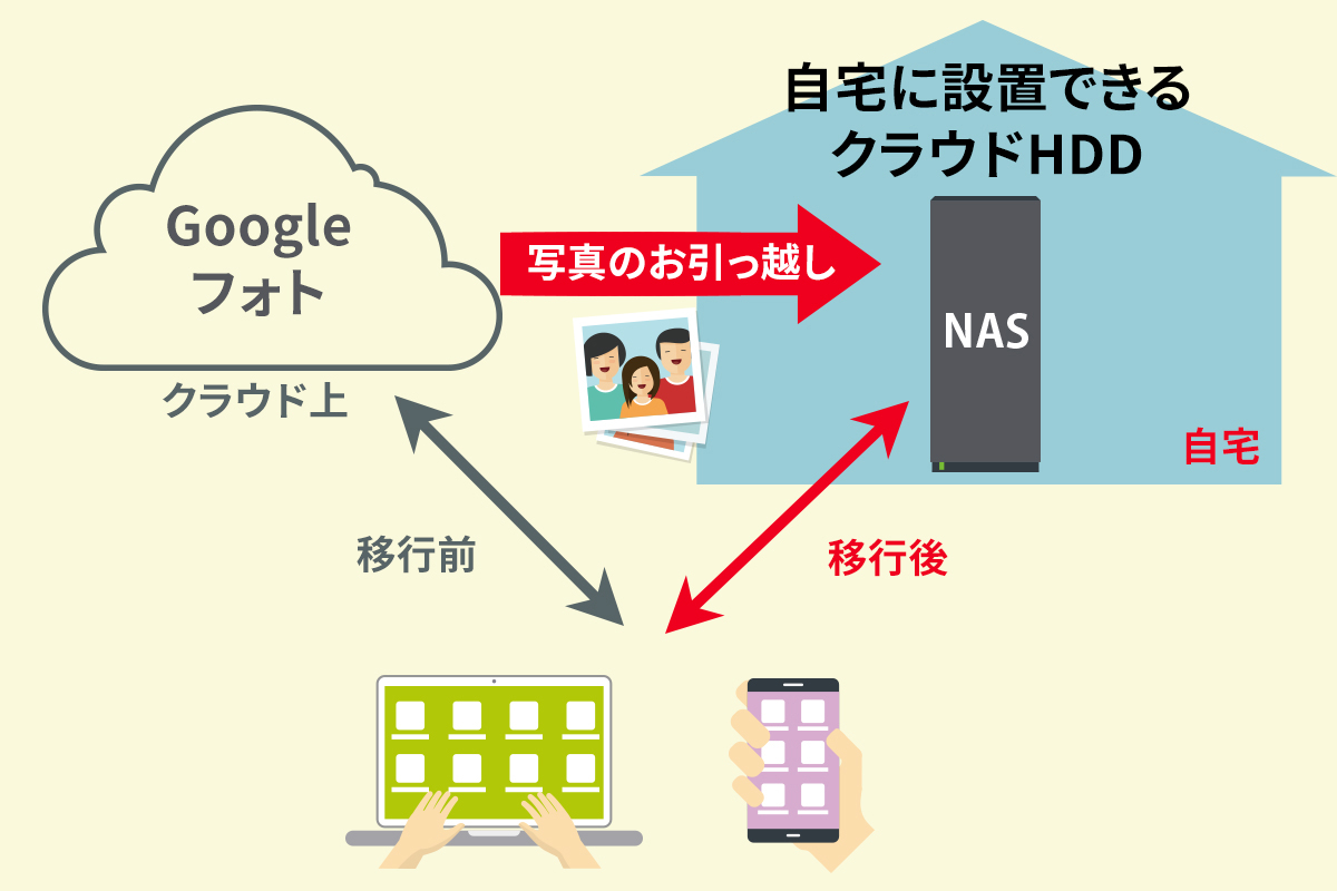 GoogleフォトからNASへお引っ越し