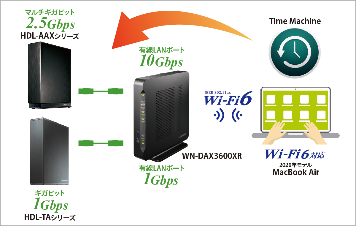 （全体像）Time MachineでNASにバックアップ