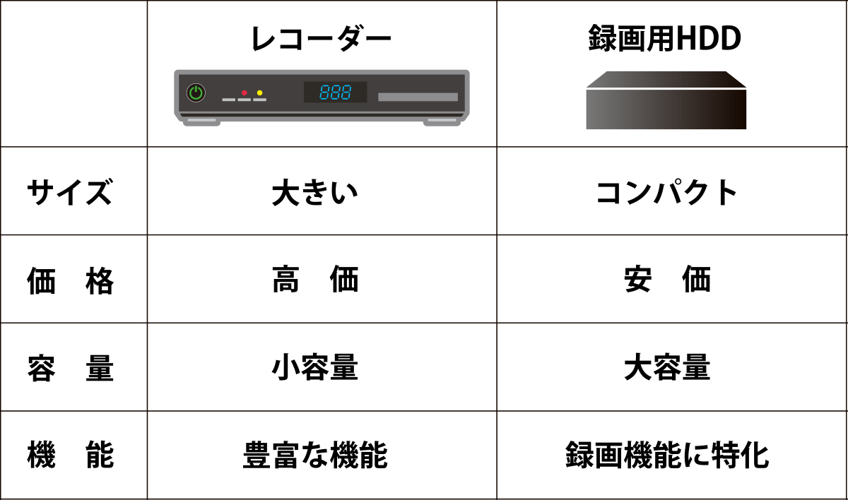 レコーダーと録画用HDDの違い