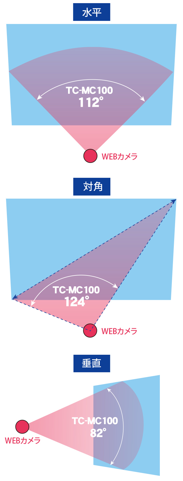 「TC-MC100」の視野角