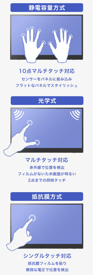タッチパネルの方式
