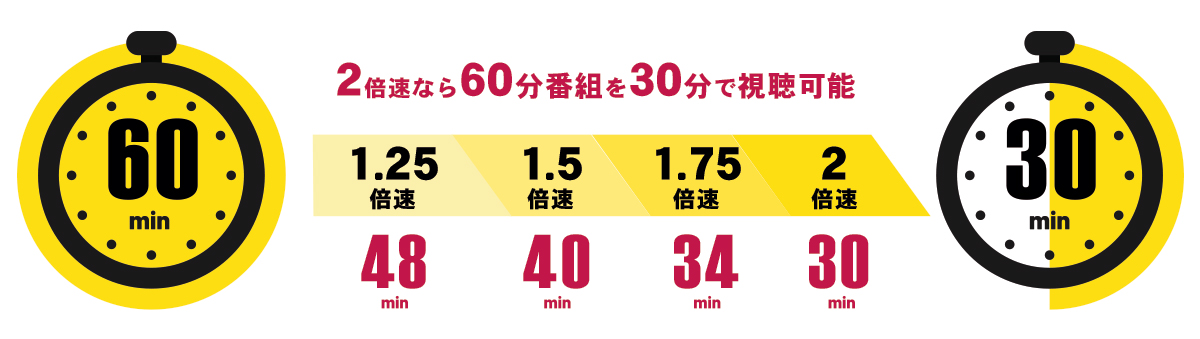 倍速速度と視聴時間