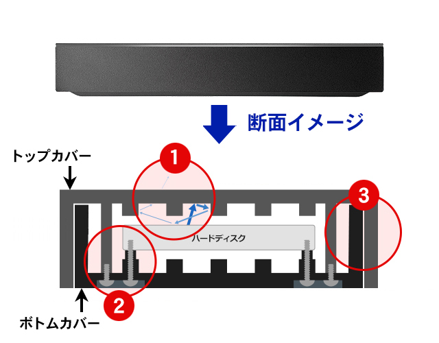 「静かeco録 HDPZ-UTシリーズ」の内部構造