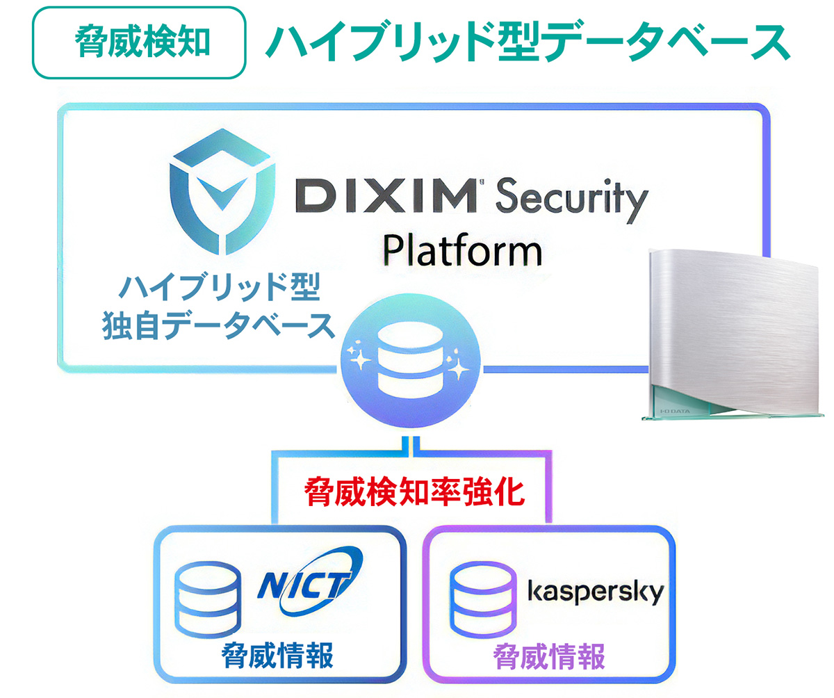 ハイブリッド型データベースにより脅威検知率強化