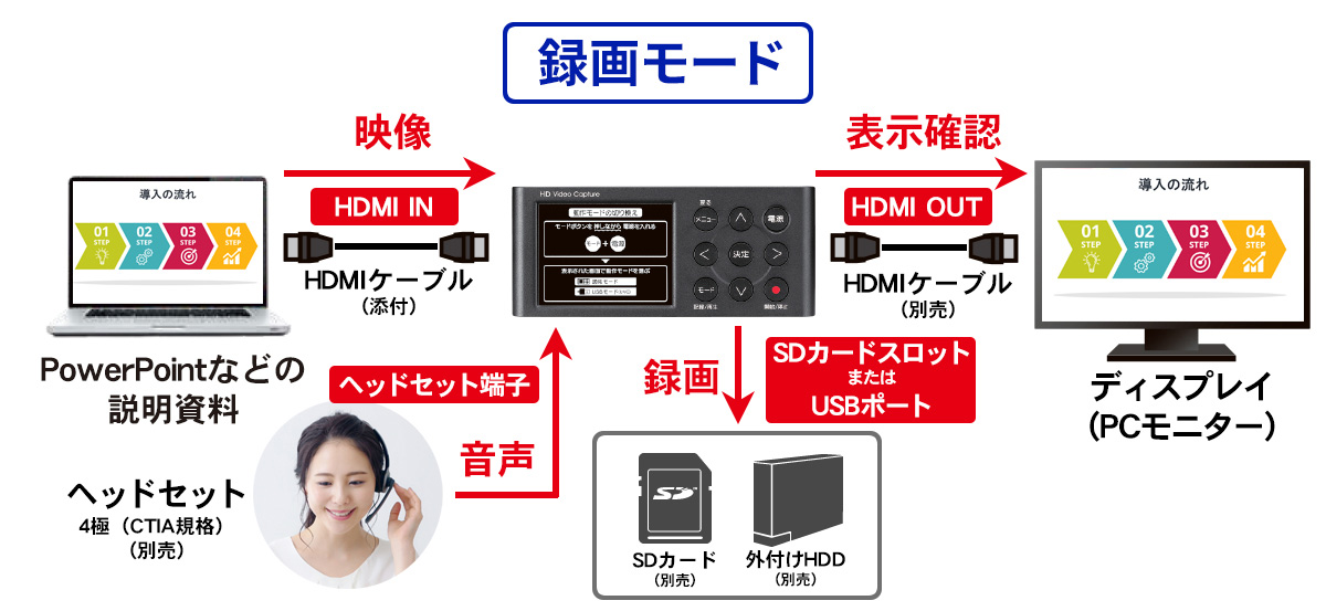 「録画モード」の接続イメージ