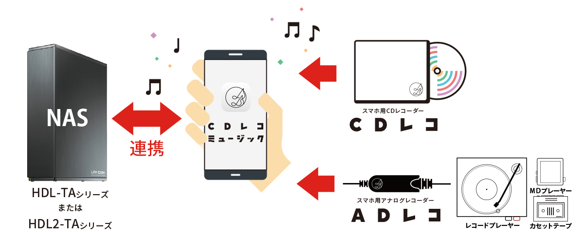 すべての音楽をひとつのアプリで管理