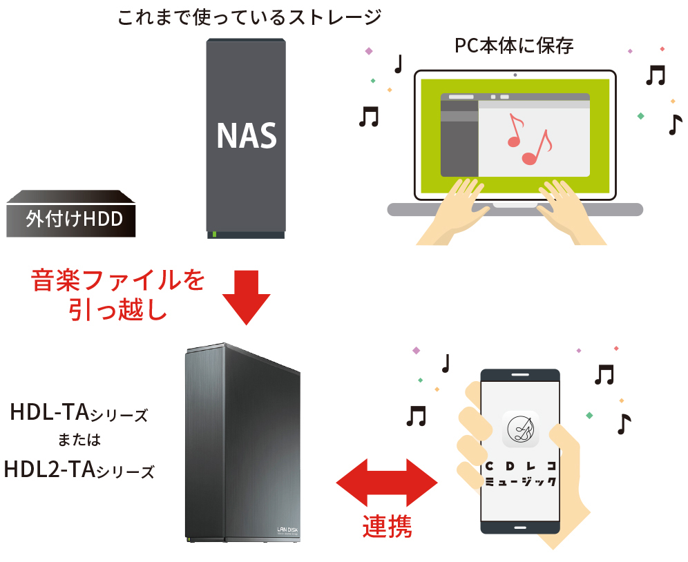 NASとCDレコミュージックを連携