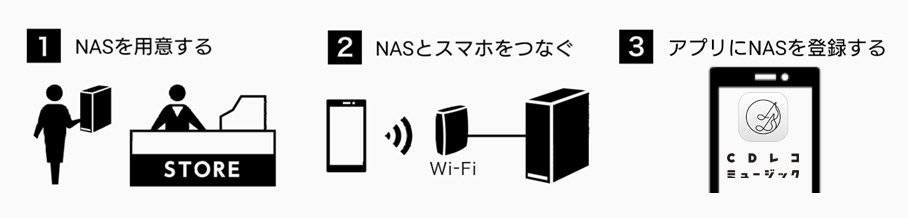 NASを準備する