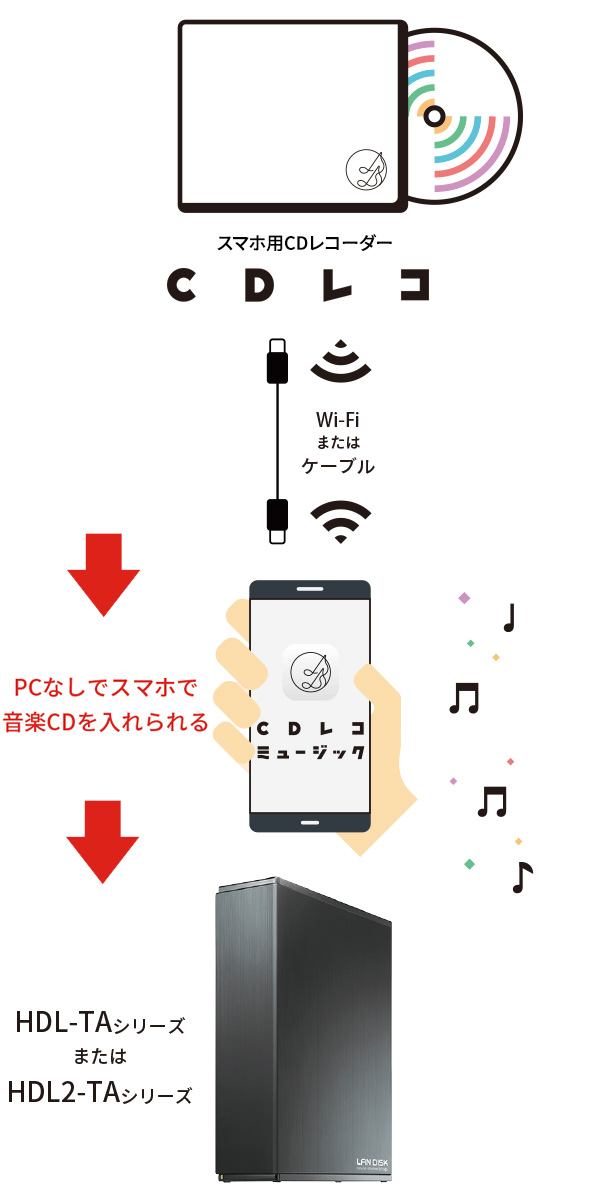 音楽CDをNASに入れる