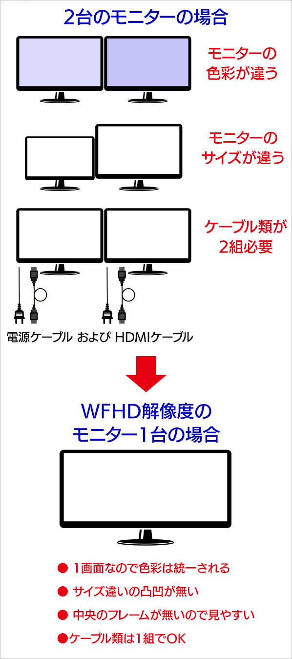 2台のモニターの場合とWFHD解像度のモニター1台の場合の違い