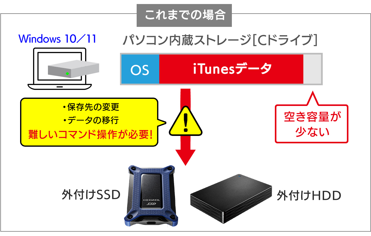 これまでのデータ移行