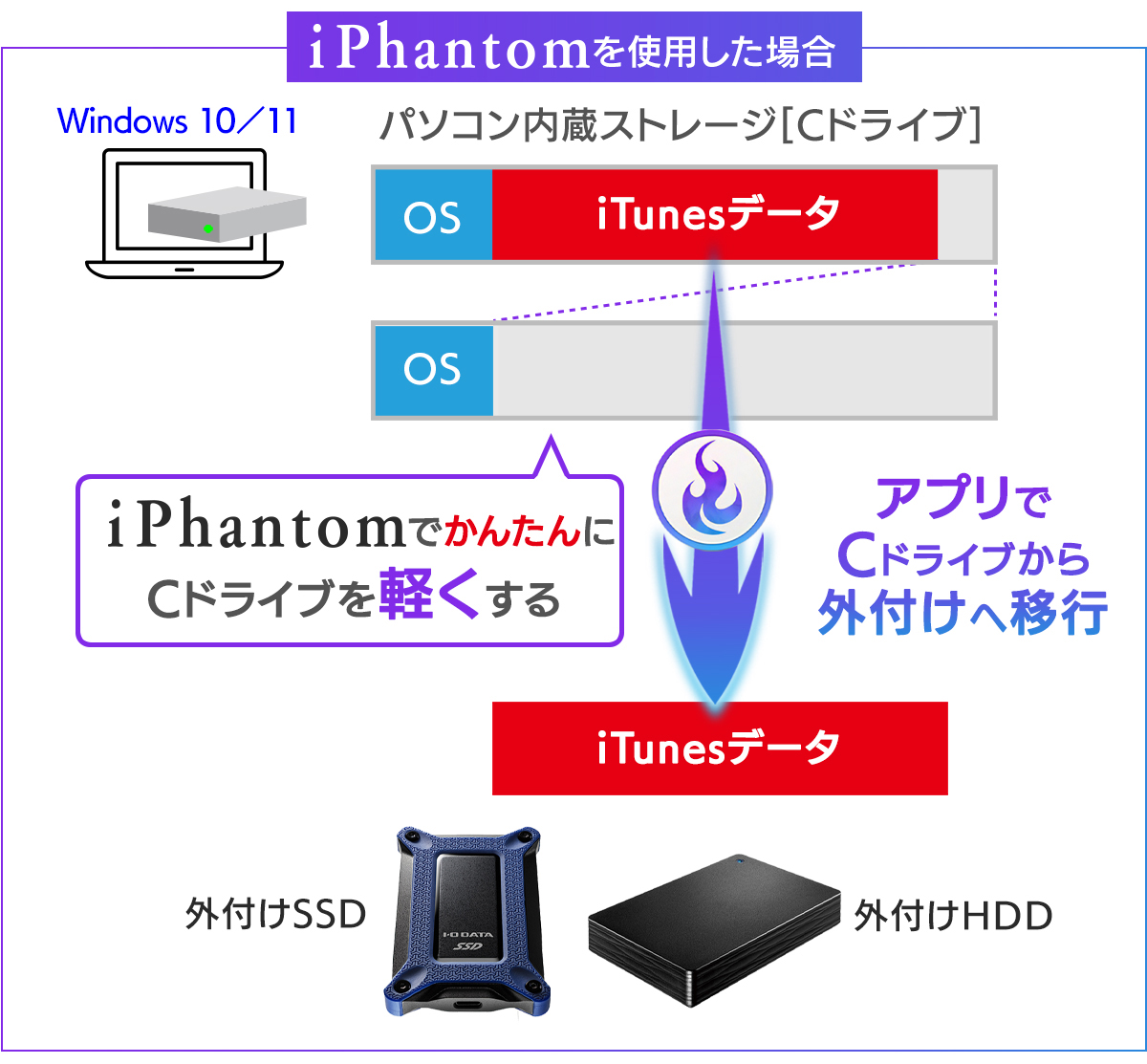 iPhantomを使ったデータ移行