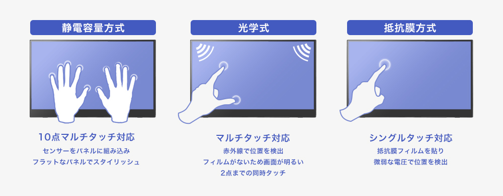 タッチパネルの方式