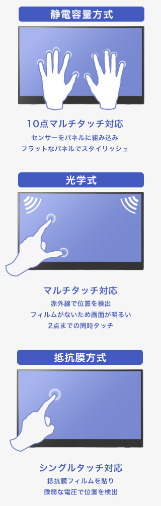 タッチパネルの方式