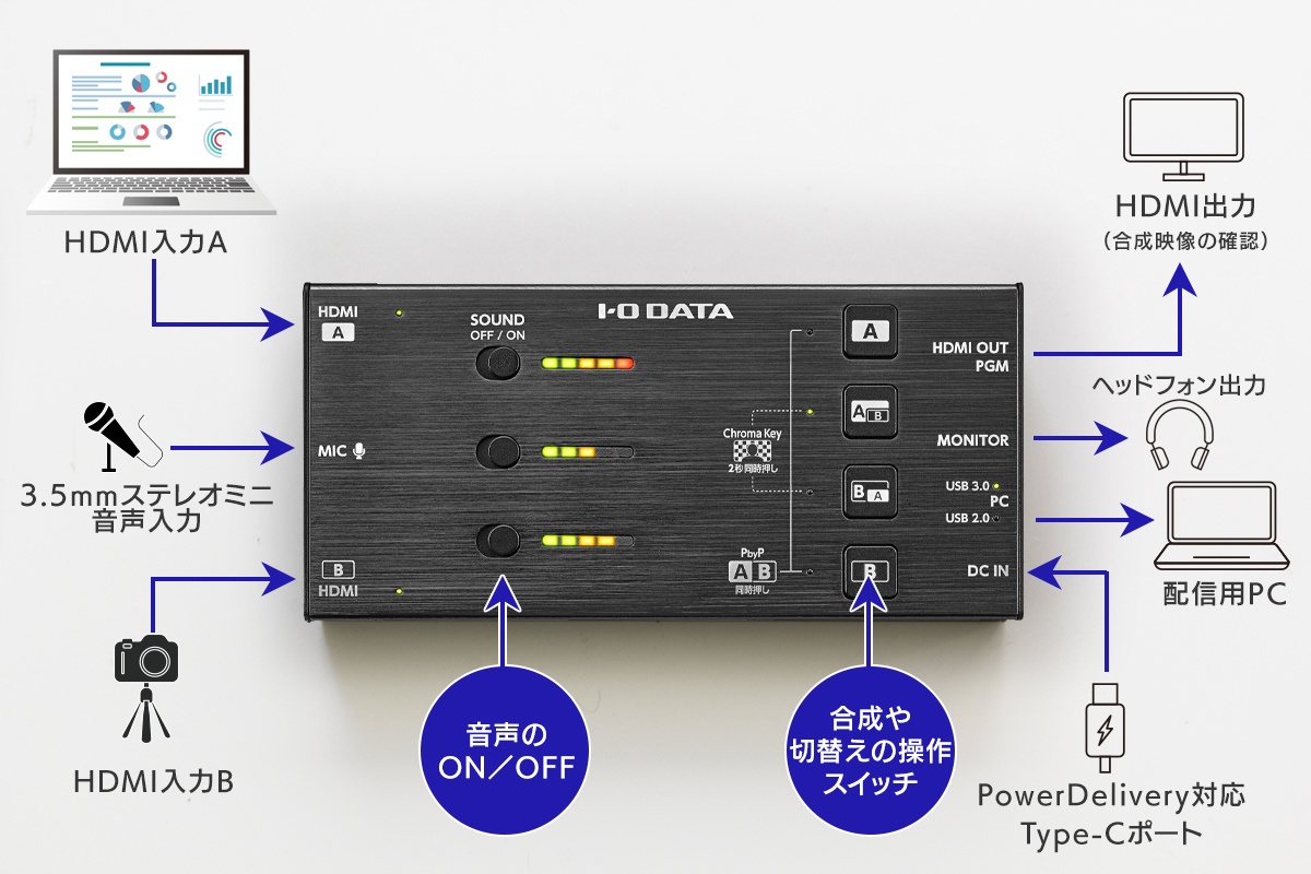 「GV-LSU200」の上面