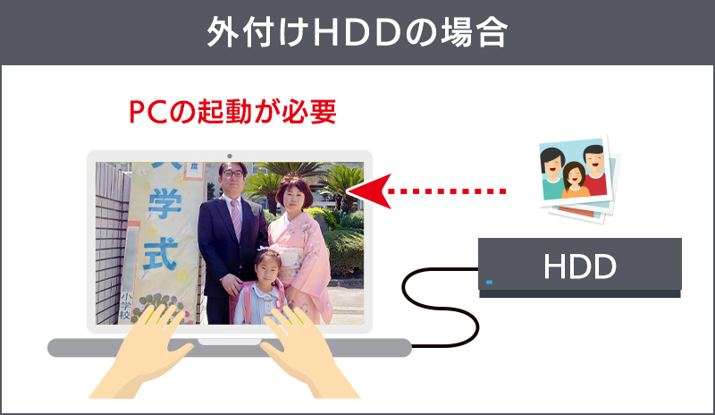 外付けHDDの場合