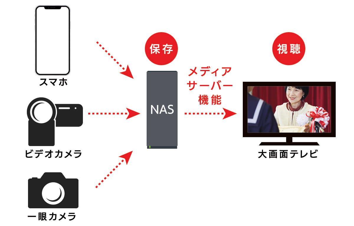 メディアサーバー機能