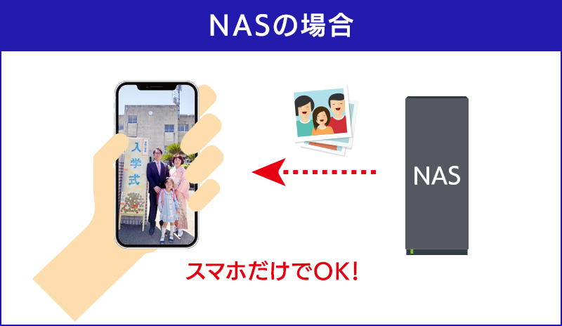 NASの場合