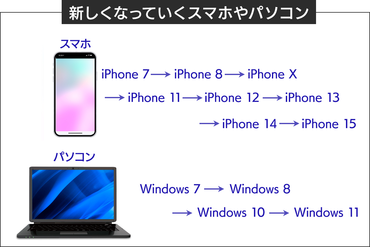 新しくなっていくスマホやパソコン