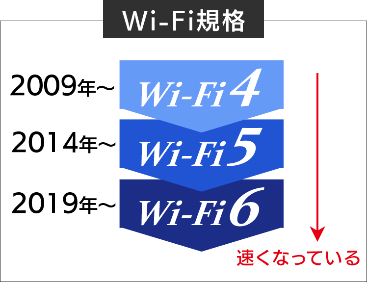 Wi-Fi規格