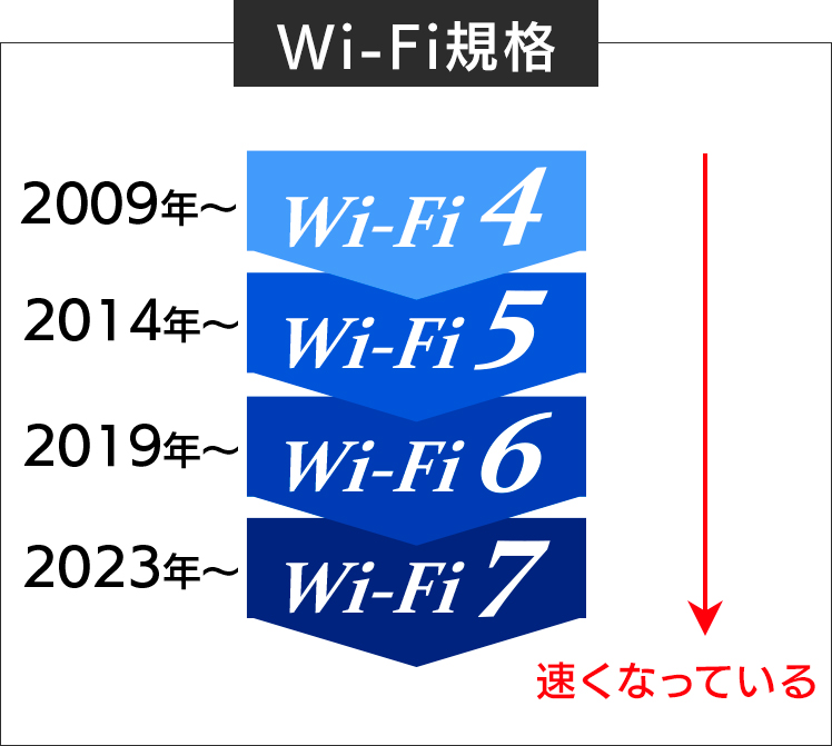 Wi-Fi規格