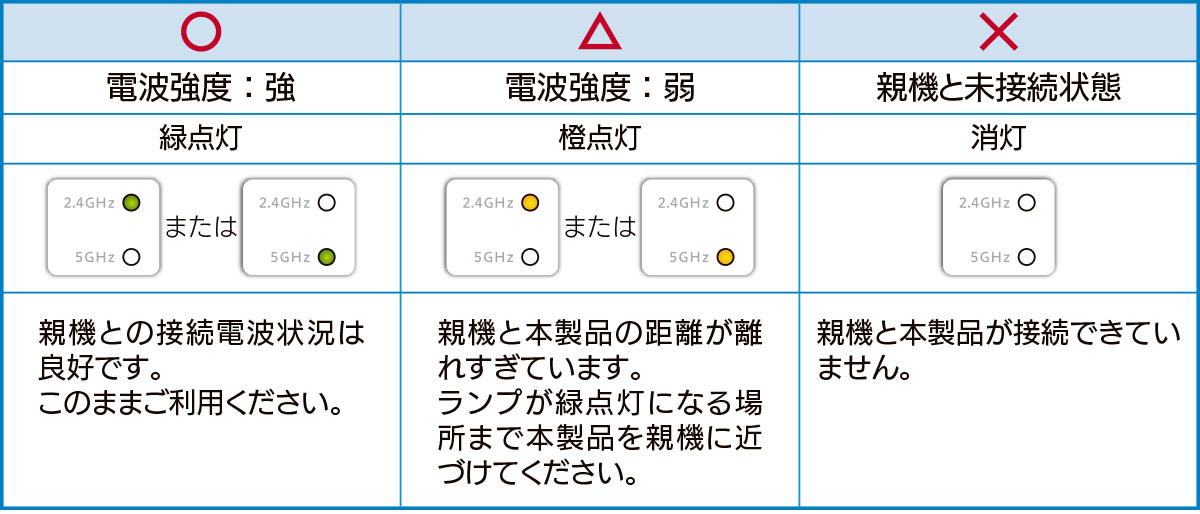 中継機のランプで親機との接続状態を確認する