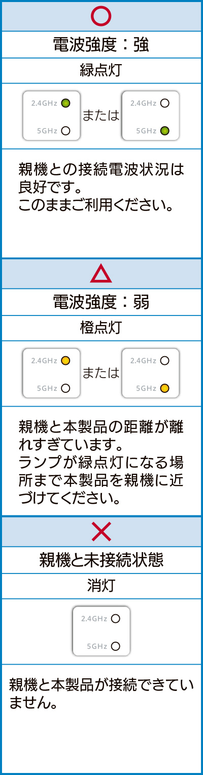 中継機のランプで親機との接続状態を確認する