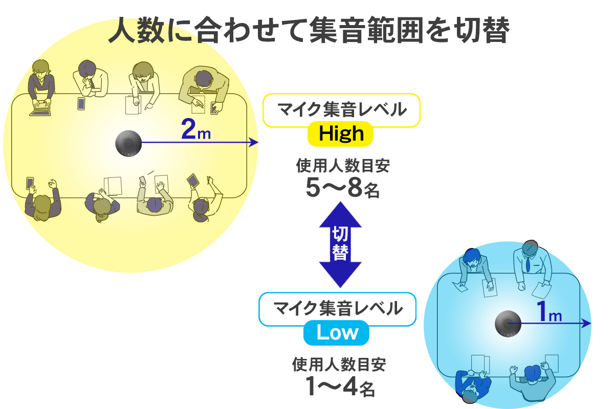 マイクの集音範囲を切り替えられる