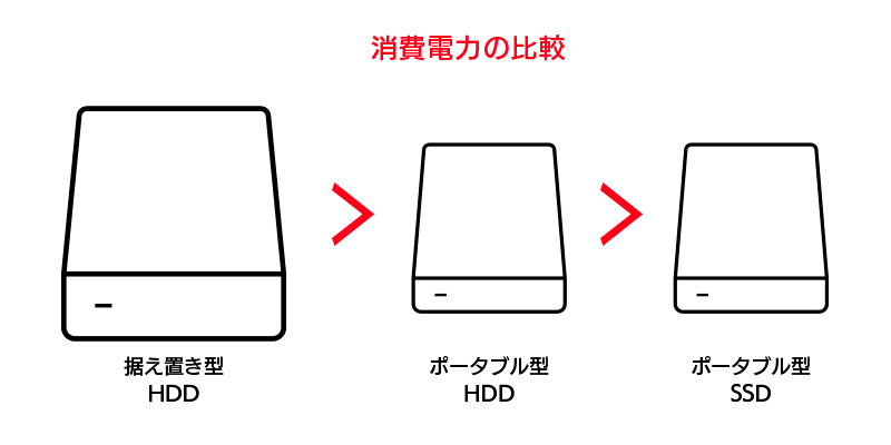 外付けHDD・SSDの消費電力の比較