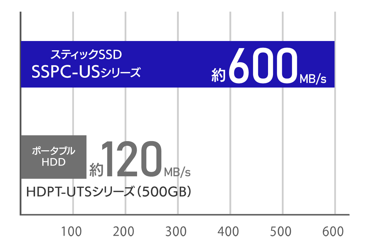 USB 3.2 Gen 2対応で高速なデータ転送