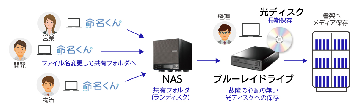 光メディアM-DISCへの保存