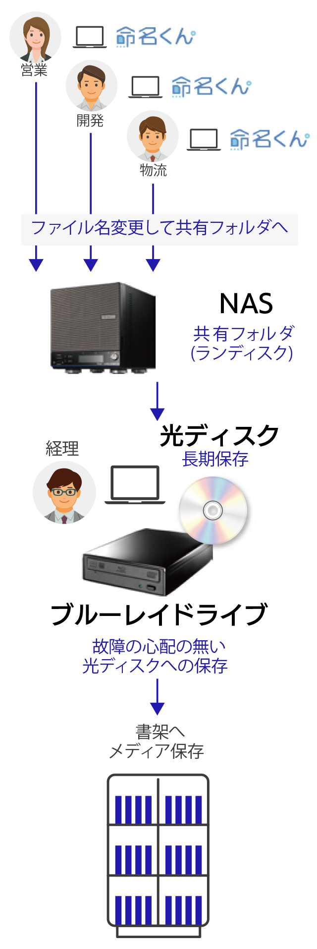 光メディアM-DISCへの保存