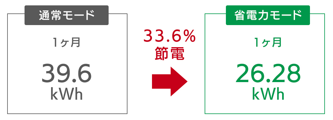 1ヶ月で33.6％節電できる