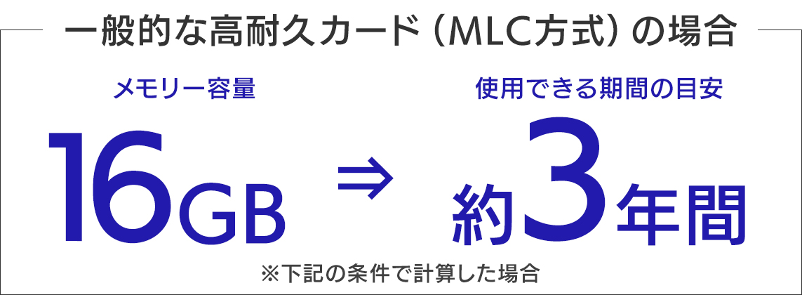 一般的な高耐久カード（MLC方式）は3年の寿命