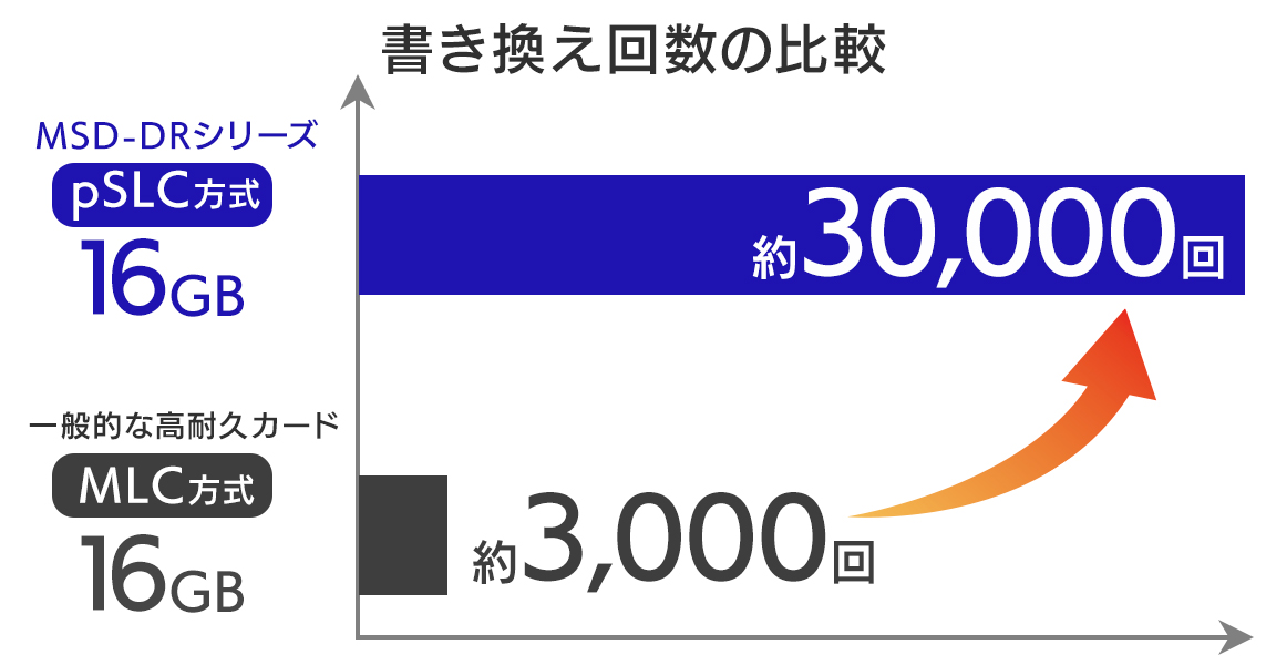 書き換え回数の比較