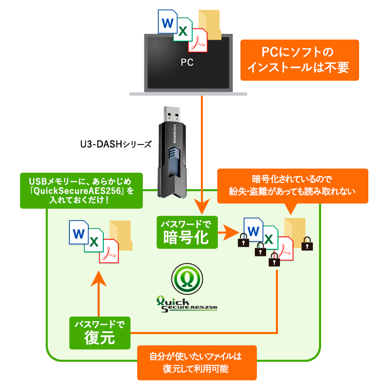 PCにインストールは不要。USBメモリーにあらかじめ入れた「QuickSecureAES256」を使って、パスワードで暗号化／復元できる。