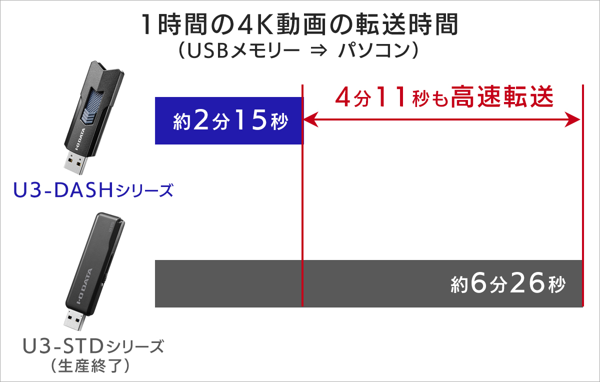 「U3-DASHシリーズ」の方が圧倒的に速い