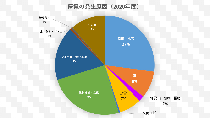 停電の発生原因（2020年度）