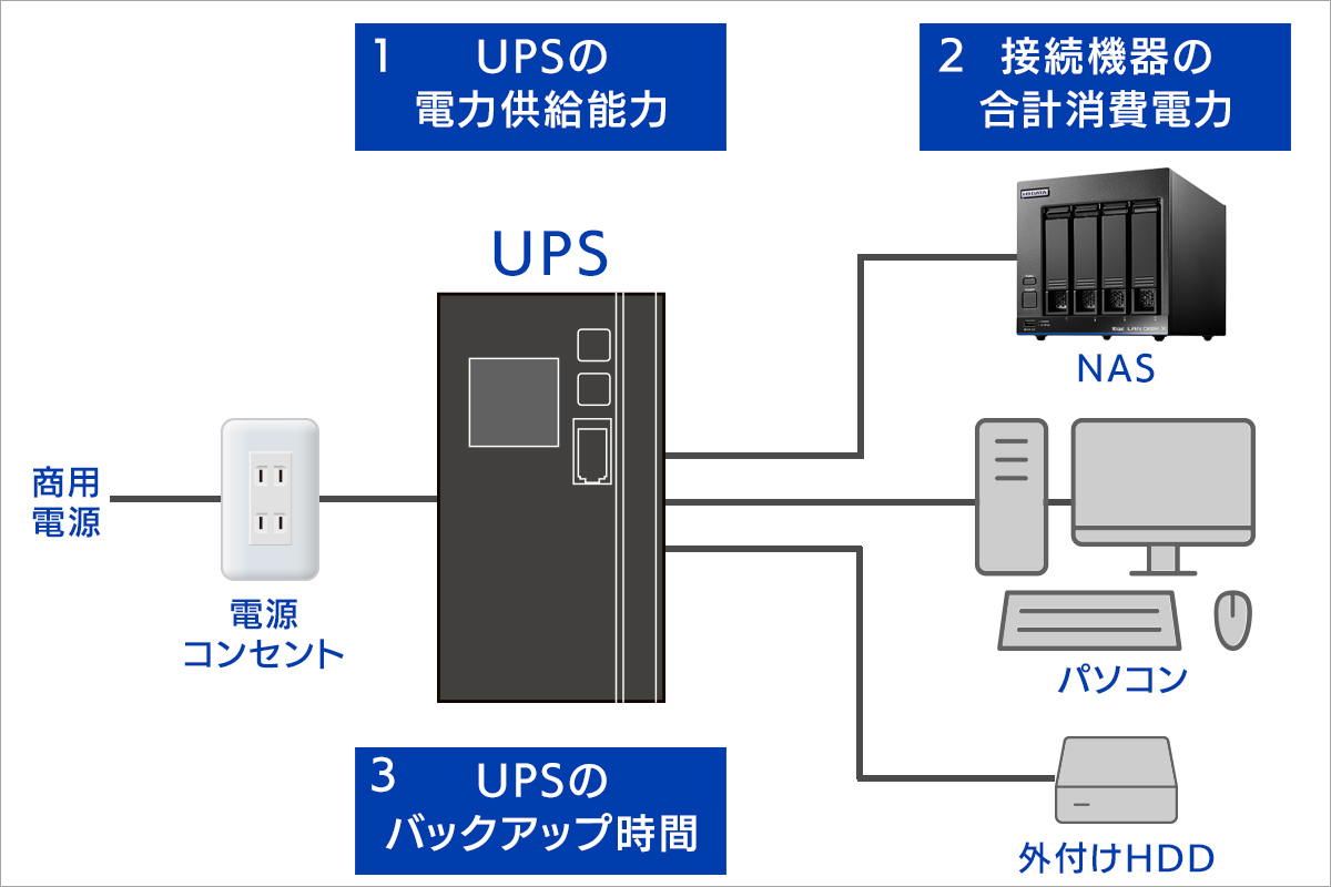 UPSの選定　【1】UPSの電力供給能力【2】接続機器の合計消費電力【3】UPSのバックアップ時間