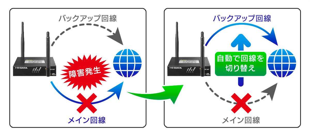 リンクバックアップ機能