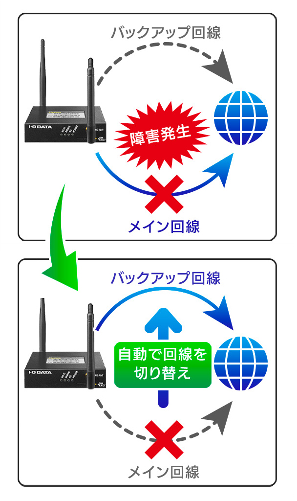 リンクバックアップ機能