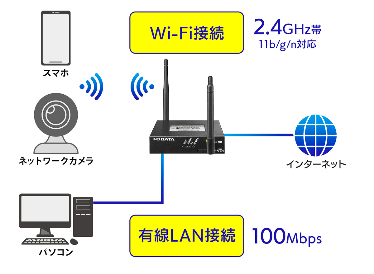 Wi-Fi搭載で様々な機器に接続可能